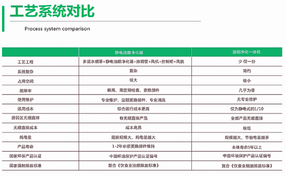 静电油烟净化器与油烟净化一体（tǐ）机工艺对比