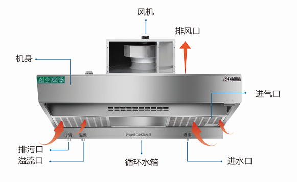 湿式油烟净化一体（tǐ）机（jī）结（jié）构图.jpg