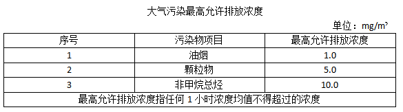 餐（cān）饮油烟排放浓度表.png