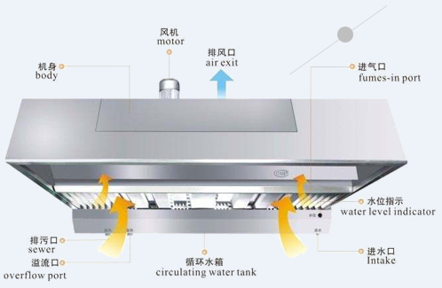 油烟（yān）净化器,油烟净化一体机