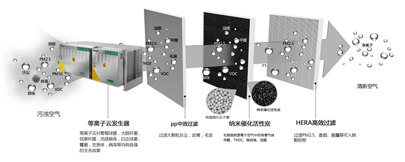 厨房油烟（yān）净化（huà）器工作原理图