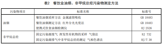 餐饮业油烟、非甲烷总烃污染物测定方法.png