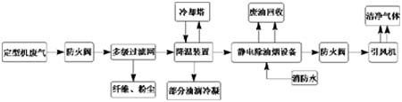 靜電油煙淨化器靜電式（shì）處理工（gōng）藝