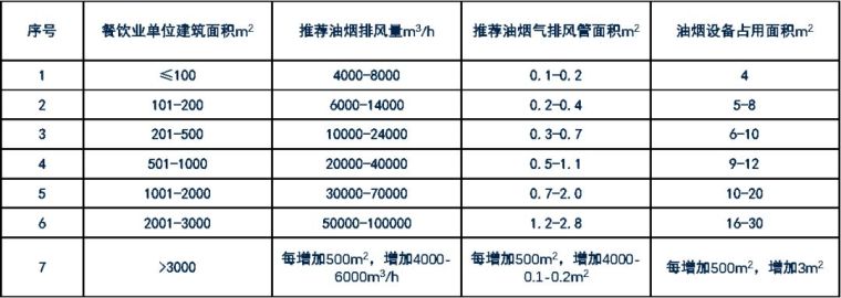 中餐类餐饮单位厨房排油烟风量及管道（dào）、净化设备占（zhàn）用面积.jpg