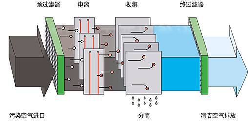 油煙淨（jìng）化器設備淨化原理