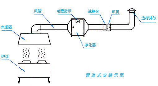 大型餐饮业油烟（yān）净化器管道式安装简图.gif