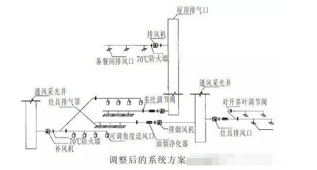 廚房空調通（tōng）風排煙係統方案（àn）