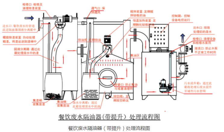餐飲廢（fèi）水隔油器（帶（dài）提升）處理流程圖
