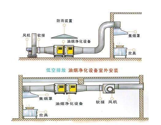 厨房油烟净化器怎么（me）安装