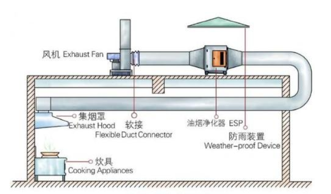 厨房油烟净化器怎（zěn）么安装