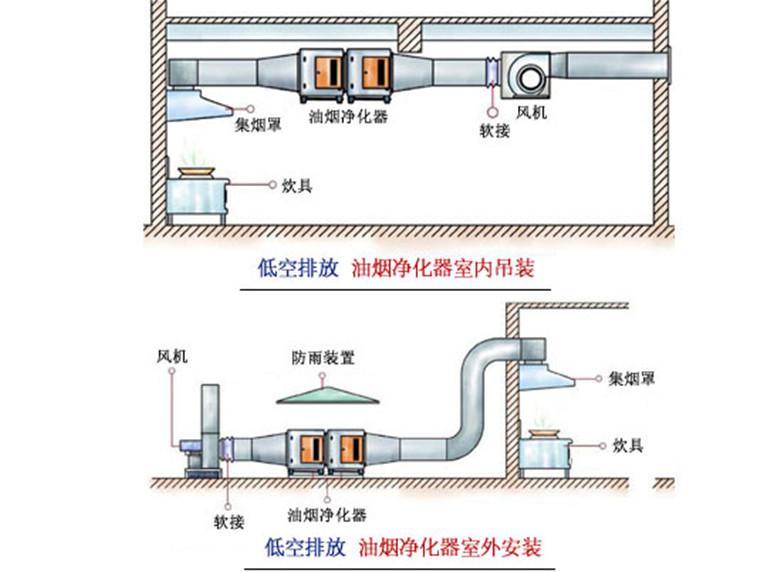 选择油烟（yān）净化器我们需要考虑哪些方面