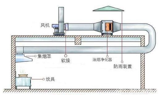 油烟净（jìng）化器室外安装（zhuāng）示意图（tú）（低空排放）及安装实（shí）例