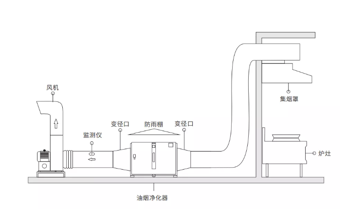 油烟净化器（qì）室内安装示意图及安装实例